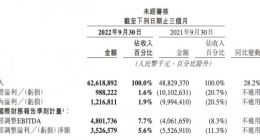 美团2022年第三季度净利润12.2亿元 同比扭亏为盈
