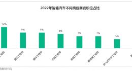 拉勾招聘《智能汽车行业数字化人才白皮书》：9成求职者青睐“蔚小理”