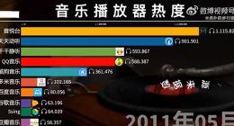用哪个？10年来我国音乐播放器热度变化：千千静听都是爱 QQ版权战网易