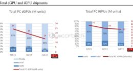 NVIDIA显卡份额冲上88% A饭发愁：游戏优化恐没A卡份了