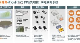 IDM龙头整合出击 碳化硅“上车”再提速