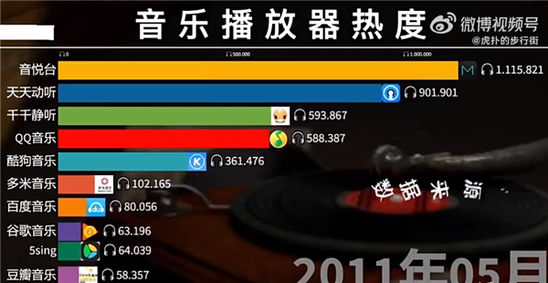用哪个？10年来我国音乐播放器热度变化：千千静听都是爱 QQ版权战网易