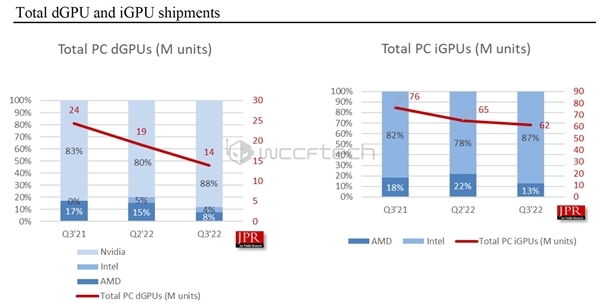 NVIDIA显卡份额冲上88% A饭发愁:游戏优化恐没A卡份了
