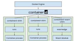 Docker+Wasm 技术预览简介