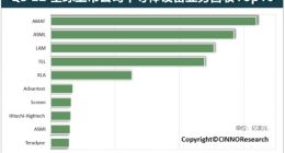 CINNO发布Q3全球半导体设备制造商营收排行：光刻机巨头阿斯麦(ASML)排名第二位
