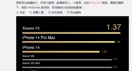 逼近两天一充！小米13电池续航一天半：把iPhone 14 Pro Max超了