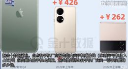 卖一部iPhone赚1400元 Mate50呢？华为三星小米OV单部利润PK！