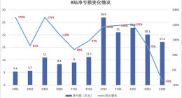 Q3净亏损同比收窄36% B站离盈亏平衡目标再近一步