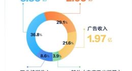 知乎第三季度营收9.12亿元超预期 亏损环比减少39%