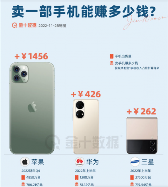 卖一部iPhone赚1400元 Mate50呢？华为三星小米OV单部利润PK！