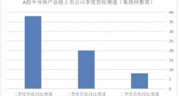 透视175家半导体上市公司三季报，周期拐点轮廓已现