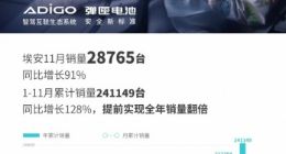 提前一月实现全年销量翻倍目标 广汽埃安11月销量超2.8万台