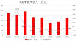 贝壳第三季度净利7.16亿元 扭亏为盈 降本增效起效果