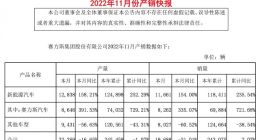 赛力斯：11月新能源汽车销量11661辆 同比增长154%