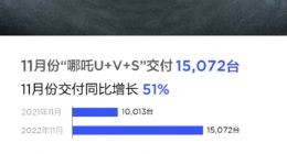哪吒汽车11月份销量超1.5万辆 轿跑车型哪吒S已开始交付