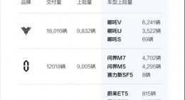 “注水销冠”哪吒汽车：均价8万觊觎高端，表面风光自不量力？