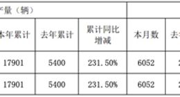 北汽蓝谷11月新能源车销量6052辆 环比增长8.67%