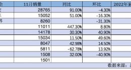 理想、蔚来11月销量迎来反弹 小鹏持续低迷恐掉队