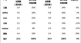Canalys：东南亚智能手机2022年第三季度出货量下降 4%
