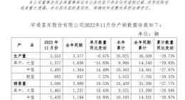 宇通客车11月销售新车3586辆同比增加19.53%