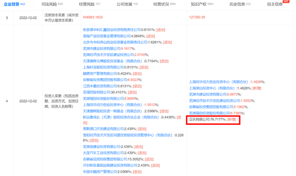 奇瑞控股退出奇瑞汽车公司股东行列 “果链一哥”立讯成最大股东