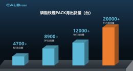中创新航11月磷酸铁锂Pack交付超2万台 创单月新高