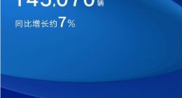吉利汽车11月销量14.51万辆 同比增长7%