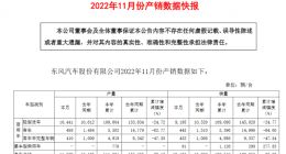 东风汽车11月销售汽车10163辆 其中新能源汽车2490辆