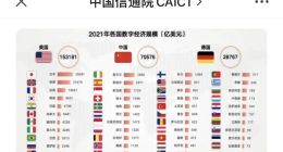 中国信通院：2021 年中国数字经济规模位居世界第二，达 7.1 万亿美元