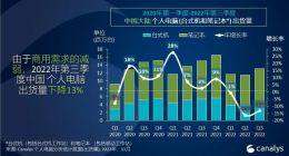 Canalys：中国个人电脑 2022 年第三季度出货量下降 13%