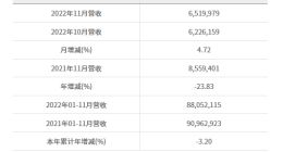 华邦电子2022年11月营收为新台币65.20亿元 较去年同期减少23.83%