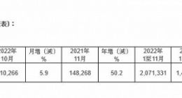 台积电 11 月销售额 2227.1 亿元新台币，同比增长 50.2%