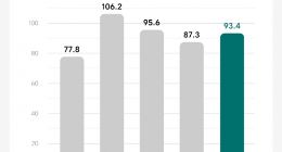 理想汽车第三季度营收93.4亿元：同比增长20.2% ，交付新车超2.6万辆