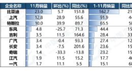 中汽协：11 月新能源汽车销量 78.6 万辆，同比增长 72.3%