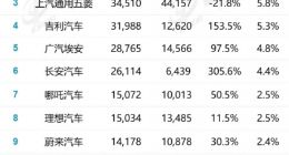 11月国内新能源车销量59.8万辆 比亚迪份额超三分之一
