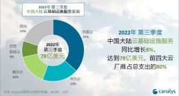 Canalys：Q3 中国云服务支出达 78 亿美元，阿里云、华为云、腾讯云、百度智能云前四