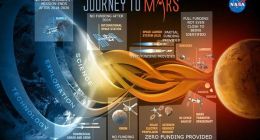 NASA：最晚 2030 年代末送人去火星，SpaceX 星际飞船计划明年实施无人登月