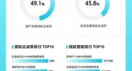 懂车帝公布2022新能源车冬测结果：-15℃续航打五折 国产大幅领先合资