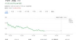 特斯拉一夜惊魂跌超6%：马斯克失去全球首富头衔 LV老板迎头赶上