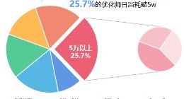 超6成移动广告优化师绩效减少 加班成行业常态