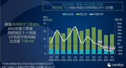 Canalys：2022 年第三季度个人电脑出货量下降 22%