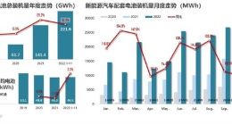 11月新能源车动力电池装机量同比增长56.5% 宁德时代占比过半