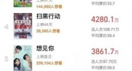 2022年贺岁档票房破10亿 《阿凡达：水之道》领跑