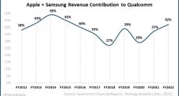 机构：明年高通将拥有 100% 的三星 Galaxy S 和苹果 iPhone 市场份额