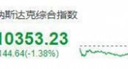 美股三大股指涨跌不一，阿里涨近 5%，哔哩哔哩涨逾 6%，蔚来跌超 8%