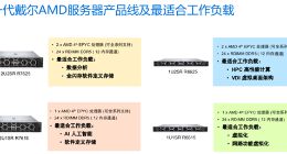 戴尔科技发布四款全新Dell PowerEdge服务器 采用第四代AMD EPYC处理器
