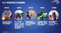 国际SOS发布2023年度全球风险展望：8成认为风险会提高或持平