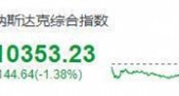 美股周二：三大股指涨跌不一，特斯拉跌逾11%，阿里涨近5%