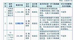 周鸿祎19亿元投资已蒸发近8亿，哪吒汽车还要亏多久？