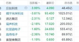 苹果概念股普跌，据悉苹果拟砍iPhone供应链价格以保获利